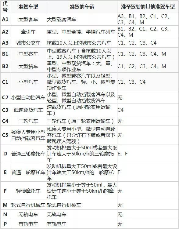 开车都需要驾照,但是驾照也分三六九等,普通人考的都是c级驾照,一般