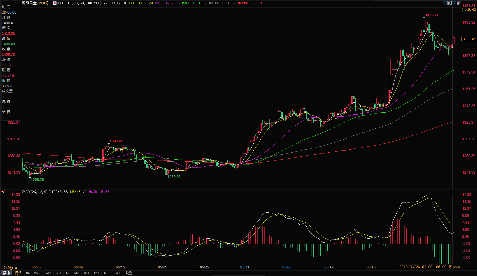 6.28今日黄金价格最新走势分析 黄金价格现在多少钱一克