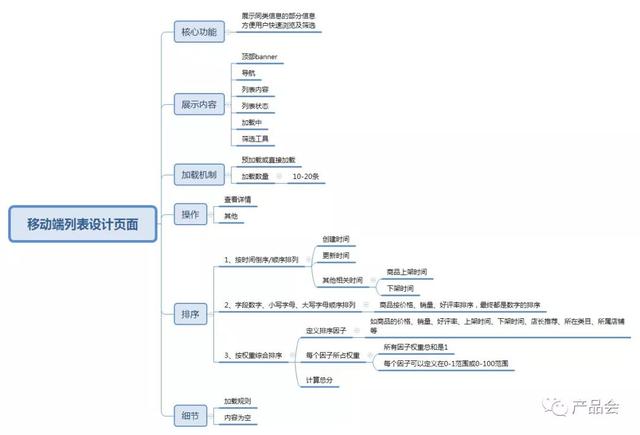 产品入门系列app设计思路一列表页