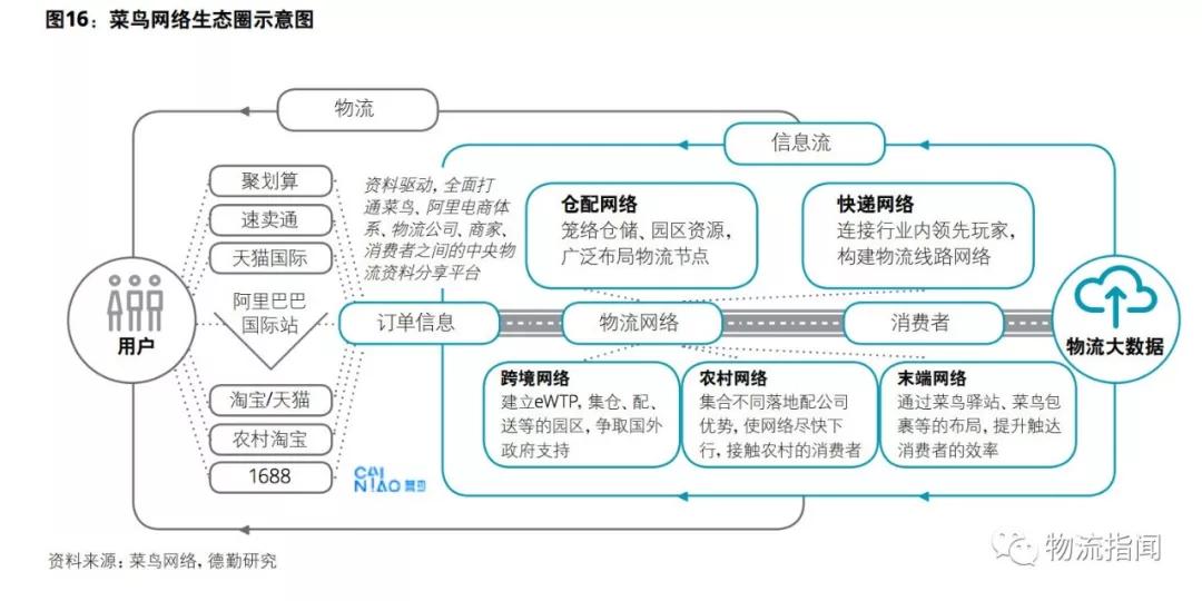 中国物流商业模式转型趋势分析满帮g7传化京东物流菜鸟网络下