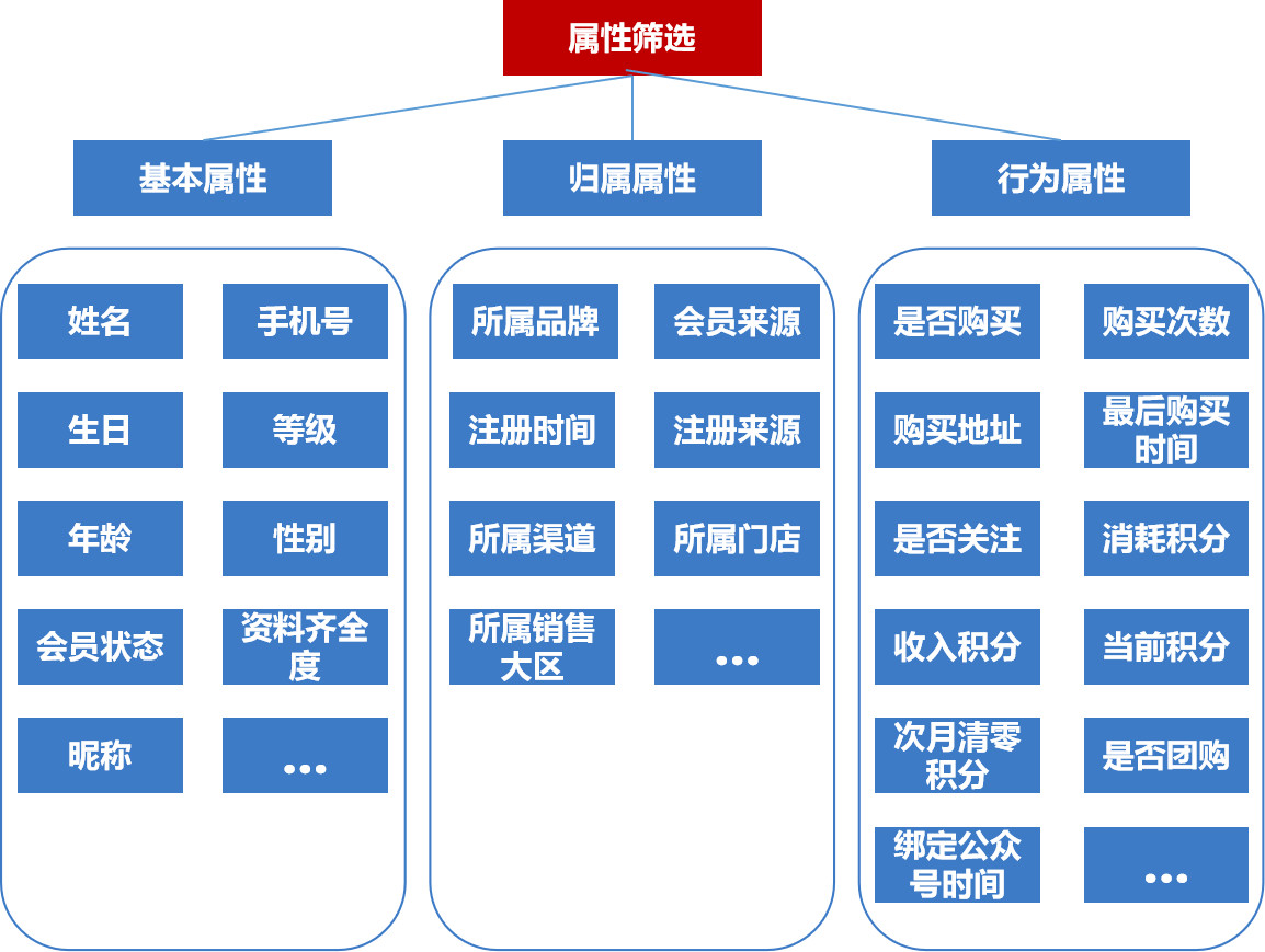 618购物狂欢化妆品行业如何用scrm系统实现会员精准营销