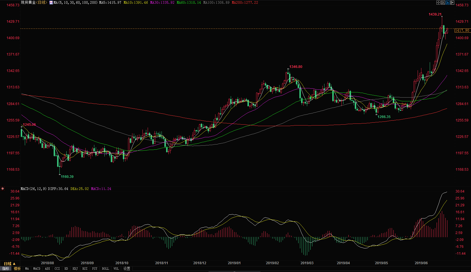6.28今日黄金价格最新走势分析 黄金价格现在多少钱一克