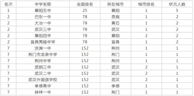 襄阳高中排名_襄阳市襄城区职业高中