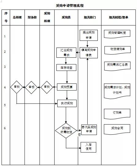 分享| 采购部操作流程图