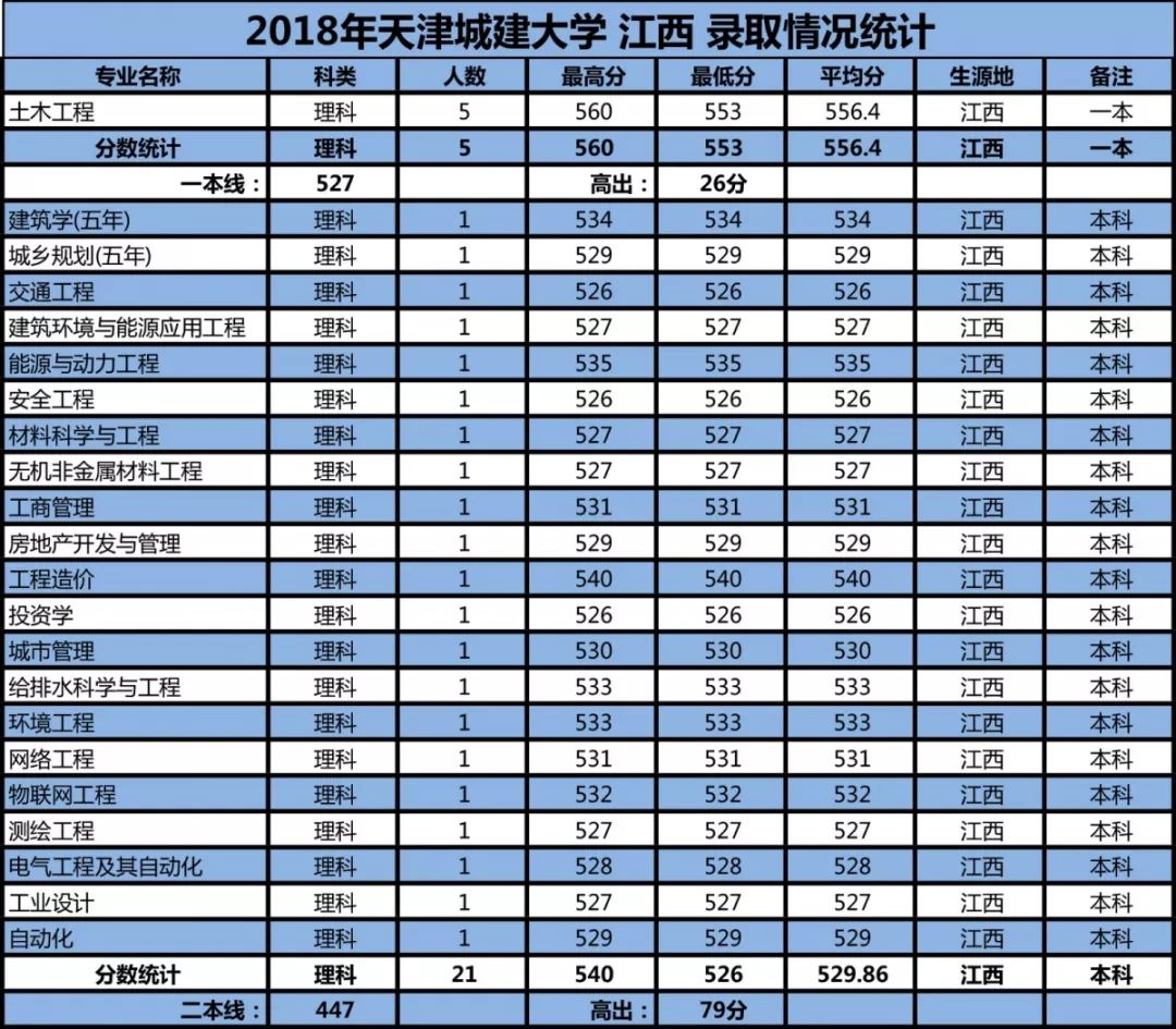 天津城建大学排名_天津城建大学(3)