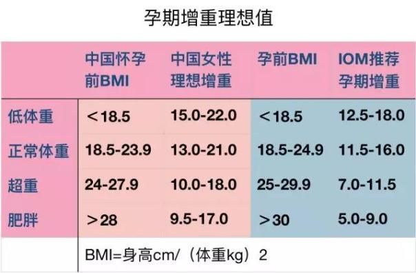 原創
            全部孕期，孕婦體重增進多少合適？這個標準要記在心里 親子 第3張