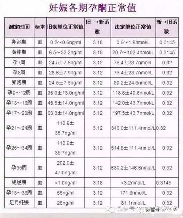 孕酮低怎么办？