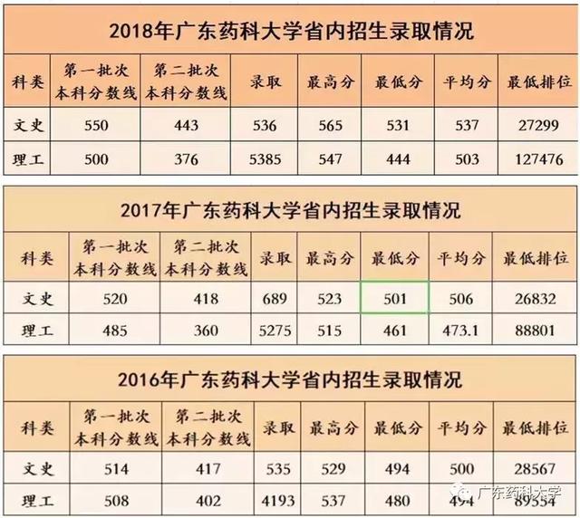广东药科大学排名_广东药科大学宿舍图片