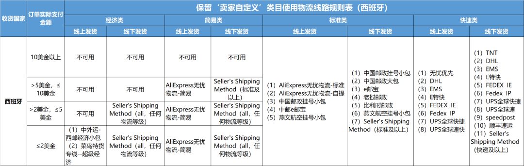 记7月起速卖通全面升级俄罗斯物流服务后现西班牙国家物流使用规范