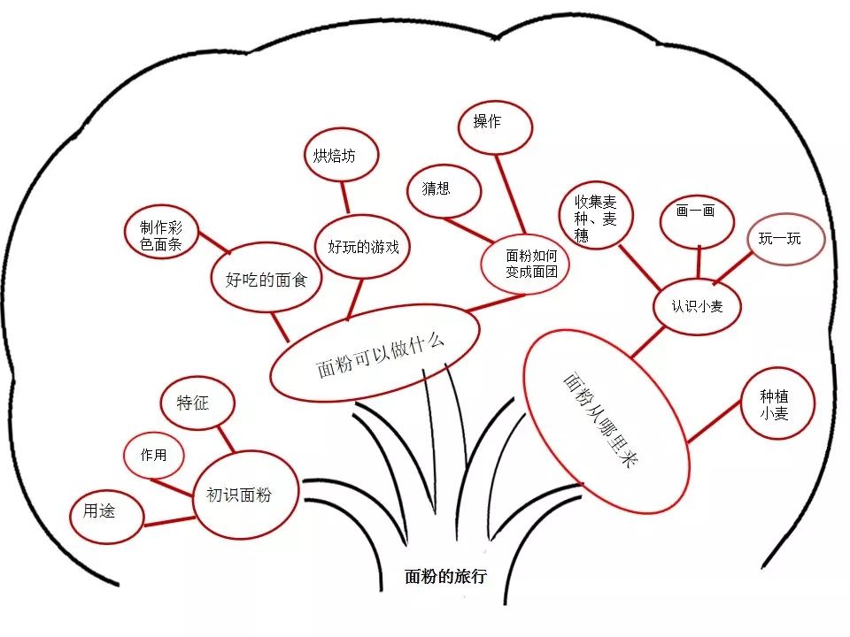 【南通教育·学校】启东长江幼儿园:面粉的旅行