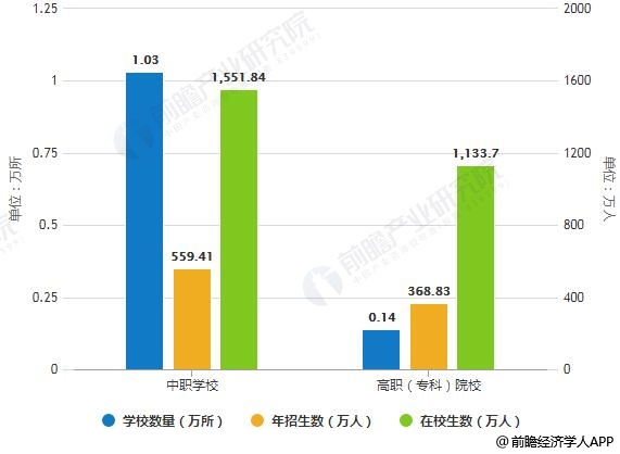 据前瞻产业研究院发布的》统计数据显示,预计到2020年,全国职业教育