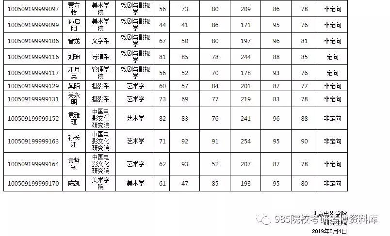 北电博士2019年北京电影学院博士录取名单复试分数线复试细则