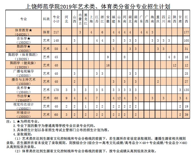 权威解读||回答你,非江西考生高考多少分能报上饶师范学院