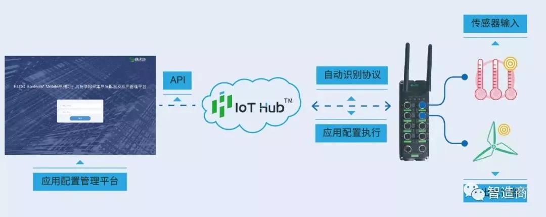 关注 | 怎样使用无线 I/O 网关搭建物联网系统插图3