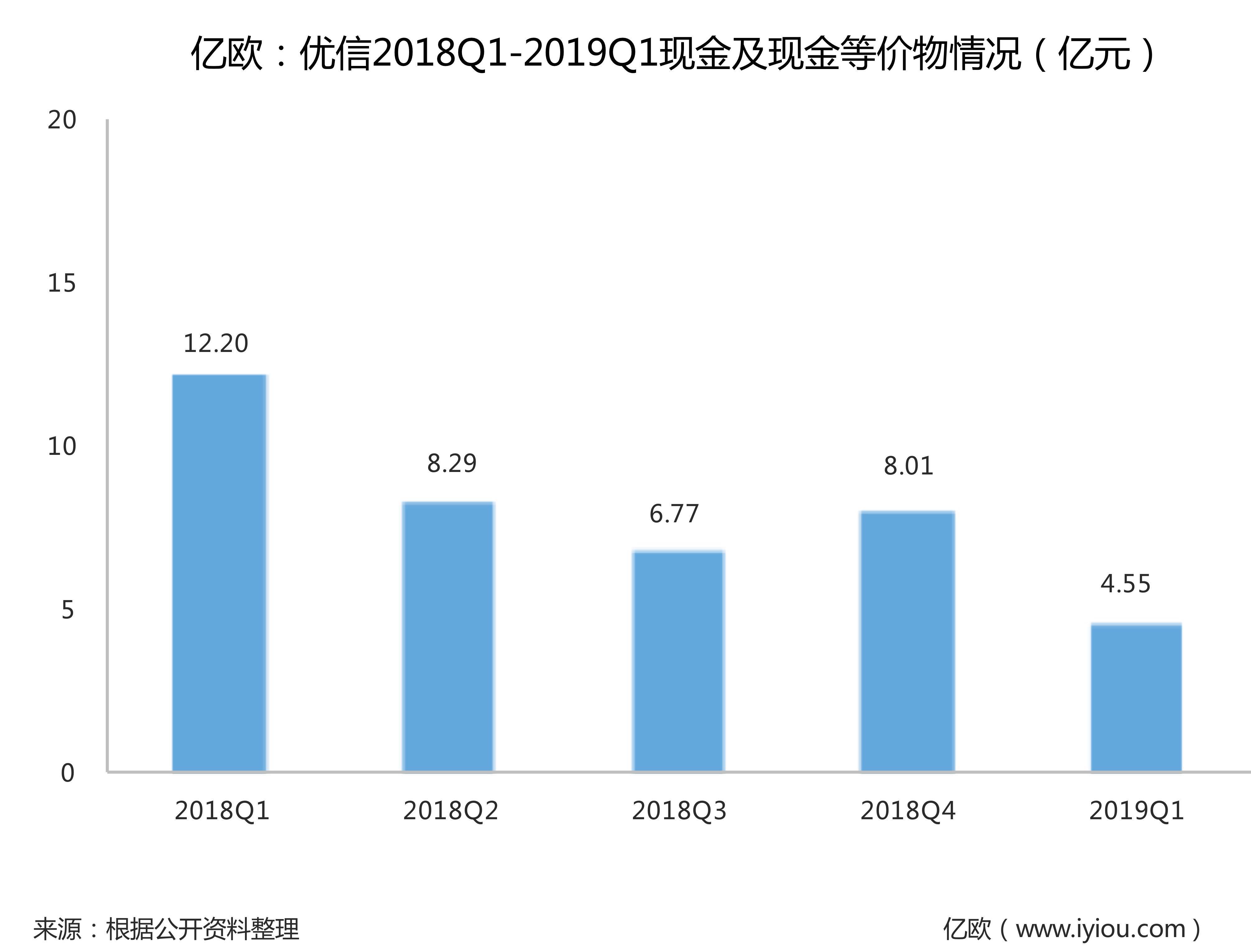 优信迈不过新车的坑，甚至还“赔”上了金融？