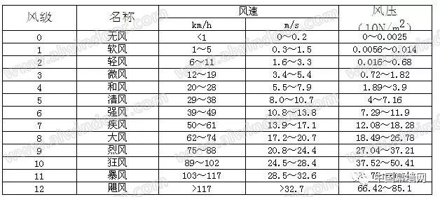 表1 风级,风速,风压对照表