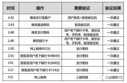 手机发短信验证码收费吗 手机发短信验证码收费吗