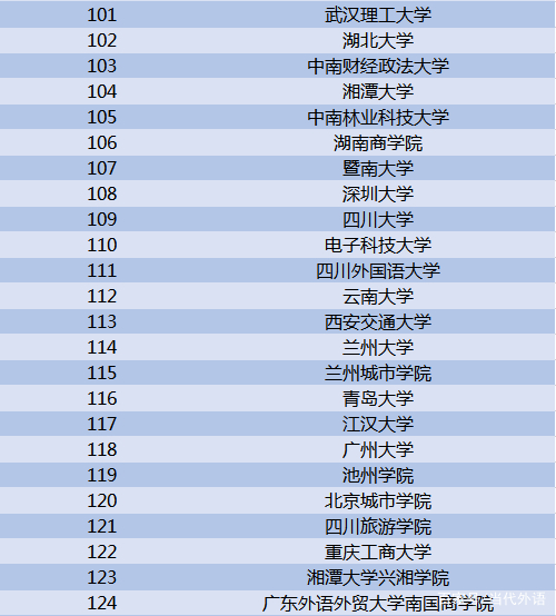 法语系排名