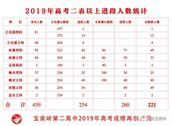 宝泉岭2020年高考成_宝泉岭第二高中2019年高考成绩再创学校历史新高