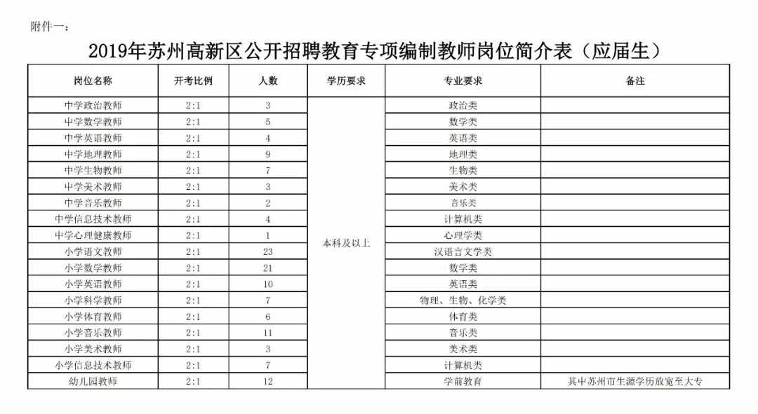 苏州高新区招聘信息_岗位很多 苏州最新一批事业单位 学校 国企招聘信息来了(2)