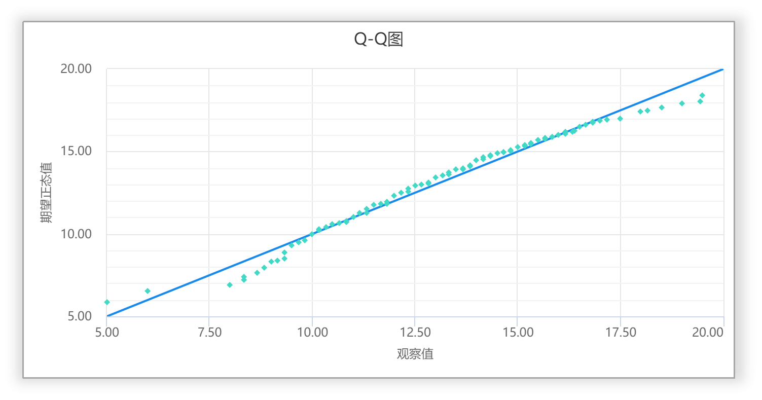 操作方法:spssau→可视化→正态图