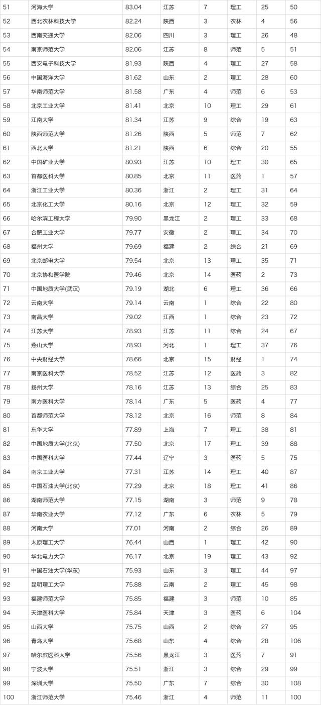 中国研究生教育排行榜_研究生录取成绩排行榜