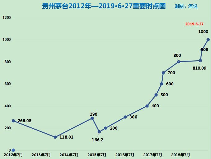 茅台股价破千18年市值翻涨160倍历史性时刻意味着什么