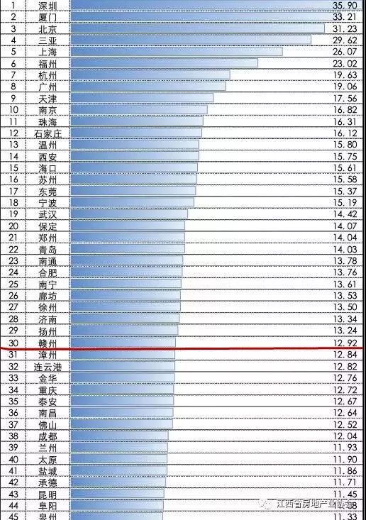 房价高不高,且看这指标全国100个城市大比拼,赣州排名第30