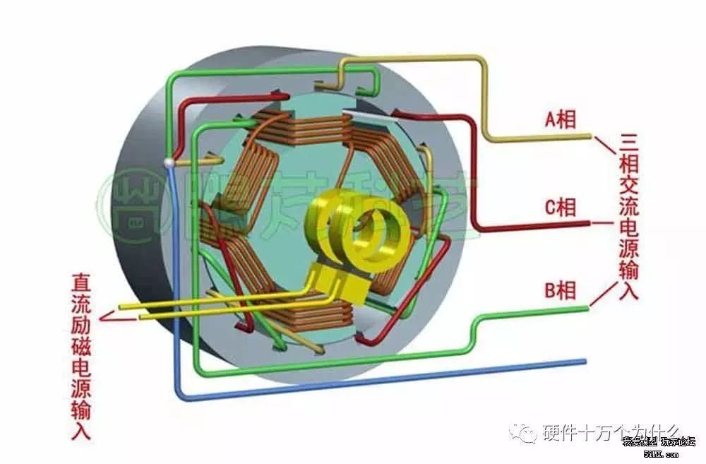 励磁无刷电机结构原理不过显然模界中的无刷电机与这个励磁电机并不