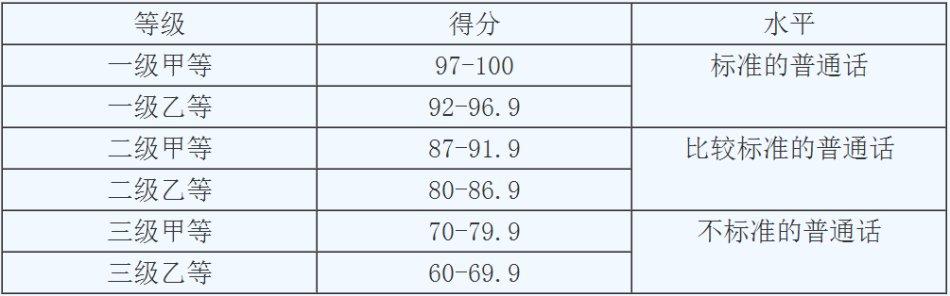 普通话水平测试等级标准和普通话考试分数说明