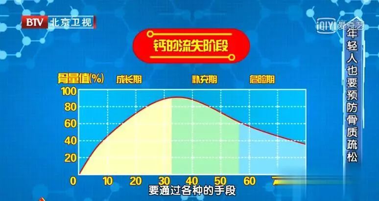 由于人体 骨 钙含量在35岁达到高峰,并逐渐减少 60岁时骨钙丢失50.