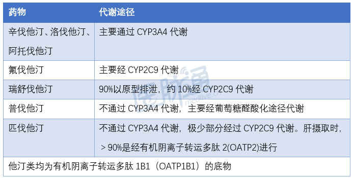 一文读懂降脂药物的区别及相互作用临床药点