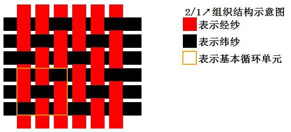 斜纹: 经组织点(或纬组织点)连续成斜线的组织称为斜纹组织.