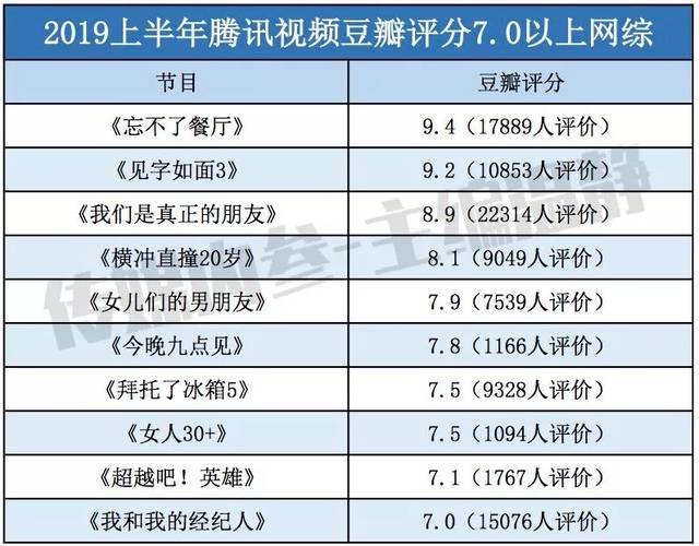 BOB全站2019上半年网综市场四分天下看“腾讯视频出品”如何打造品牌效应和质量保障？(图5)