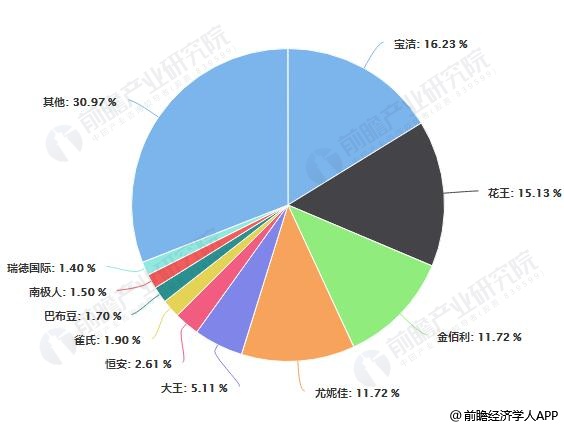 2019年中国纸尿裤行业市场格局及趋势分析 国