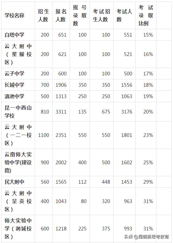 昆明初中排名_介绍昆明的手抄报初中