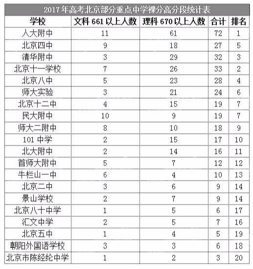 从高考成绩看北京高中排行榜,有你的母校在里面吗?