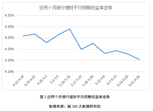 银行理财收益率继续下行 中短期存款利率略有上行