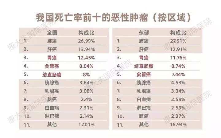 胃癌排名_胃癌晚期图片