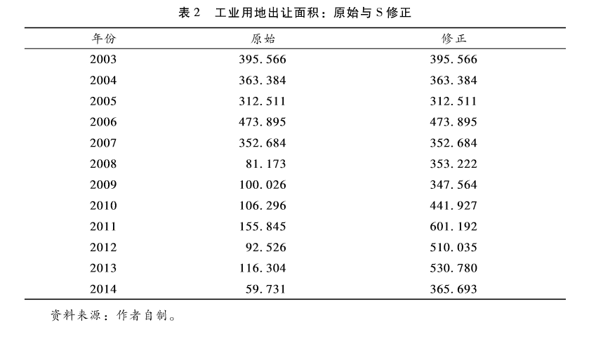 人均GDP衡量工业化水平_人均GDP和人均GDP增长率分别是衡量区域经济发展水平和发展速度的重要指标.下面为近年来五省市(2)