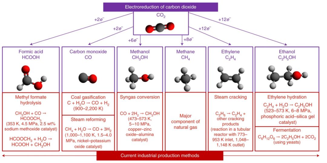 可再生电力驱动的二氧化碳(co2)电还原技术为含碳化合物的生产提供了