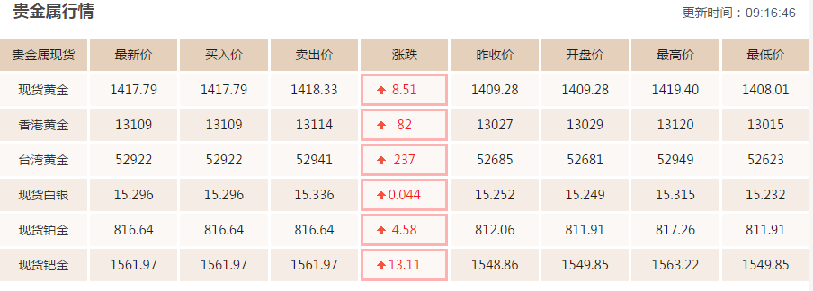 6.28今日黄金价格最新走势分析 黄金价格现在多少钱一克