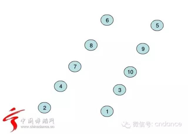 10舞蹈队形变换总之,队形很灵活,根据你们舞蹈的类型和要表现的情绪