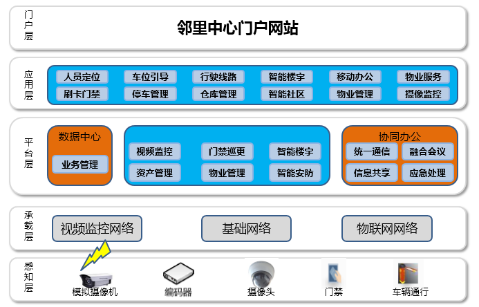 智慧社区居民服务中心平台架构方案图文