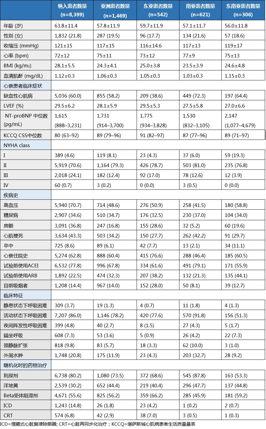 亚洲射血分数降低心衰患者的福音沙库巴曲缬沙坦在射血分数降低的亚洲