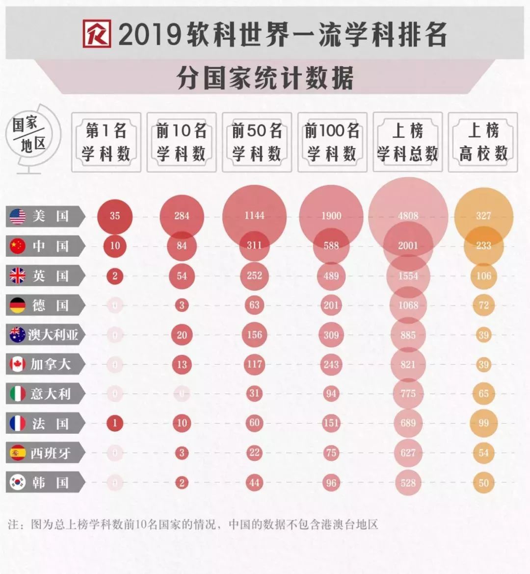 上海交大世界大学学术排名公布!莫纳什大学9个