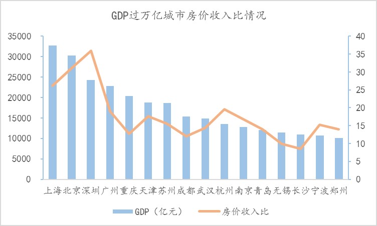 重庆gdp和收入_GDP 人均收入 基建水平 2019这样买房最划算(3)