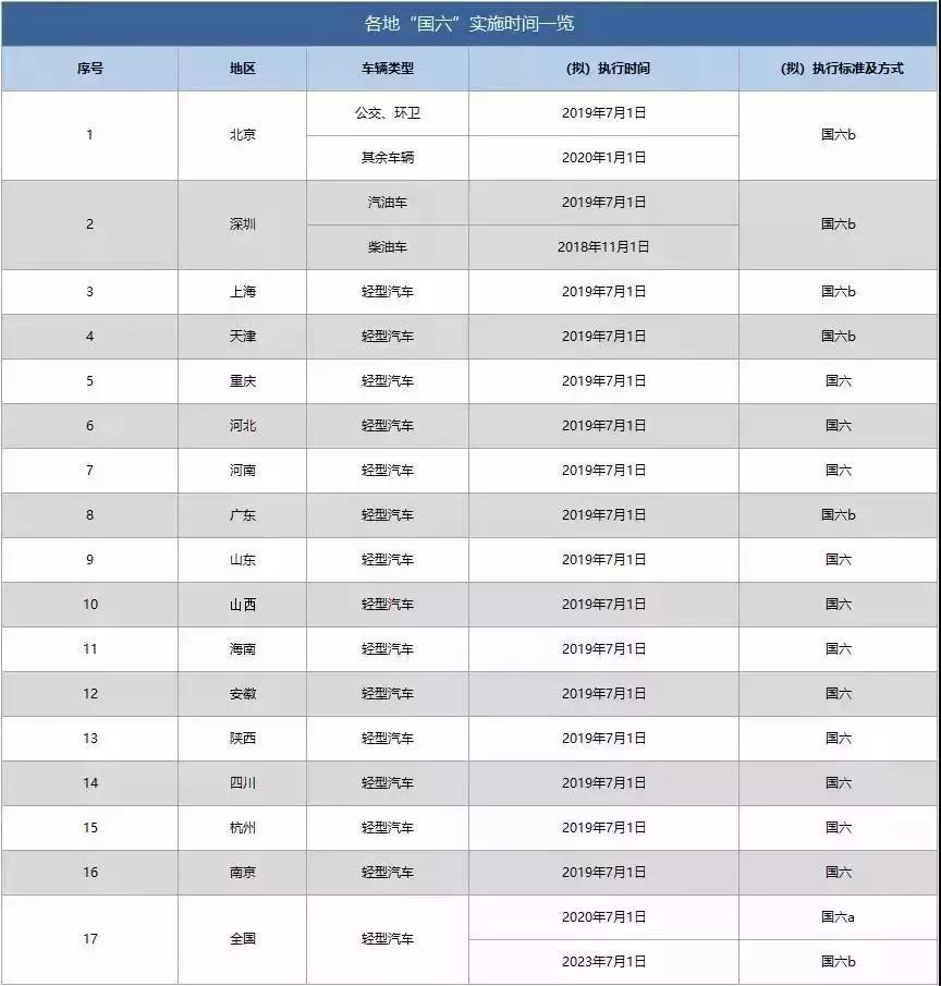 实施国六后,年检新增3项检测,教你几招轻松应对