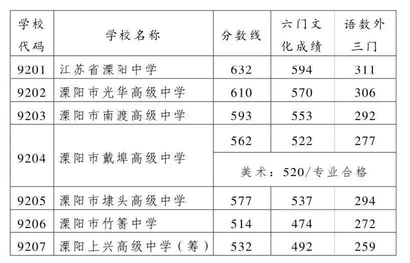 溧阳市2019年普通高中录取分数线出炉啦◇这可能是溧阳历史上最大的
