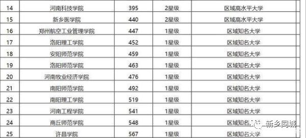 中国校友会网(艾瑞深中国校友会网)发布的2019中国大学排行榜中,河南